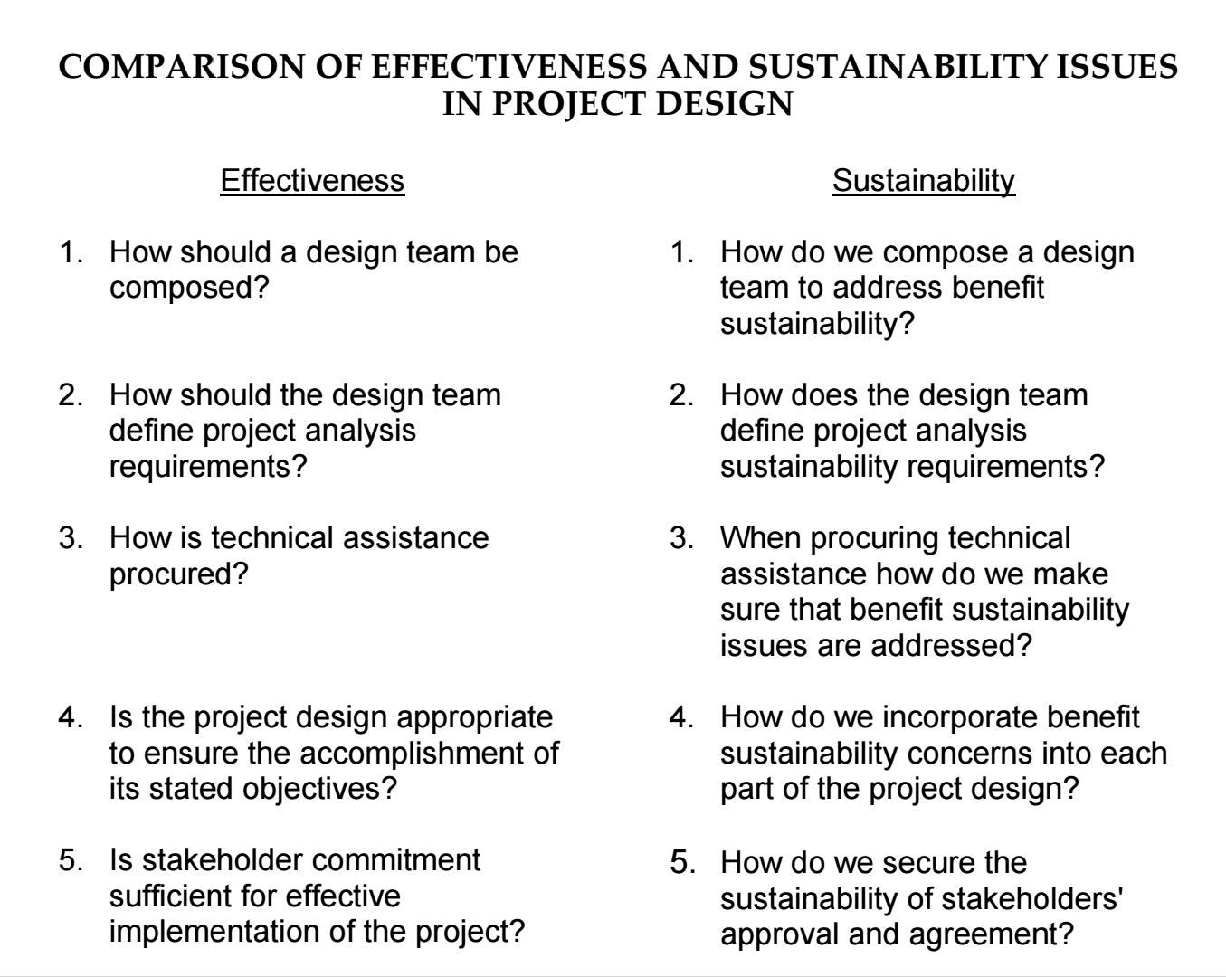 Compression of effectiveness and Sustainability issues in project design Compression of effectiveness and Sustainability issues in project design
